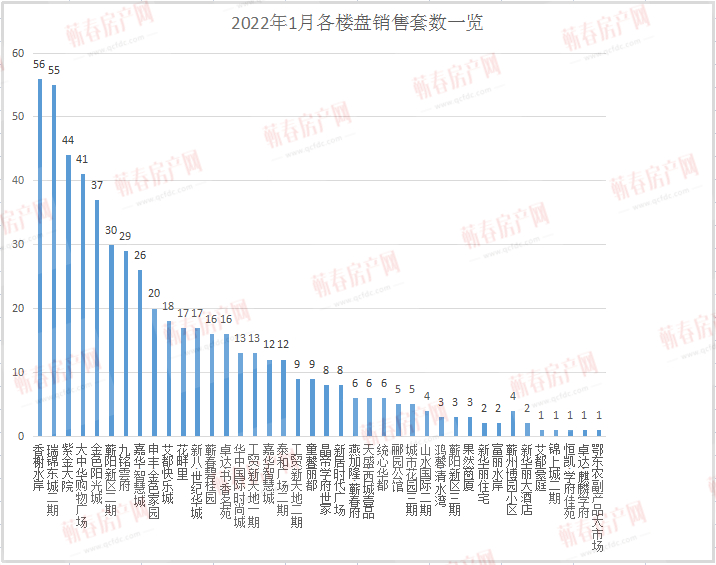 2022温暖开篇！1月网签562套，卖的最好的是这个楼盘......