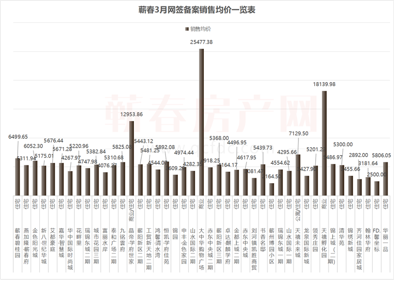 3月新房狂销480套，蕲春的楼市持续火爆！