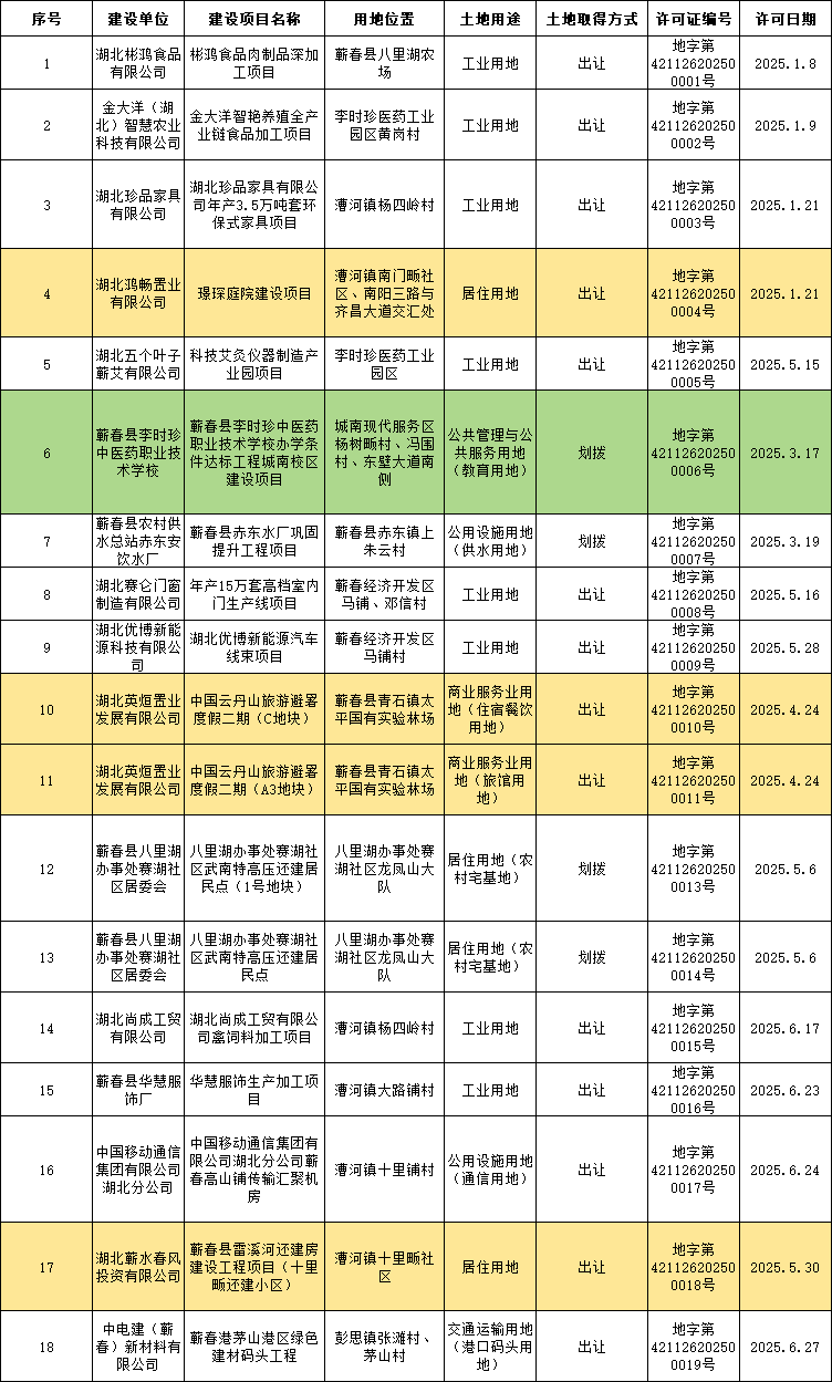 蕲春县2025年1-6月公建项目办理建设用地规划许可证公示
