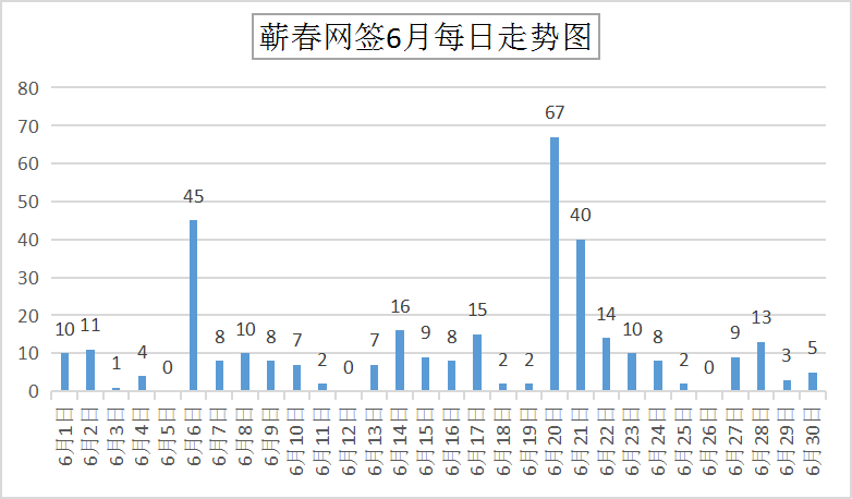 楼市月报|蕲春楼市初现回暖，6月销量回升，第一竟是......