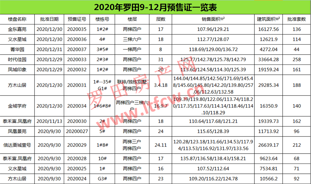 五证齐全 | 2020年9-12月罗田这些楼盘已拿预售证！