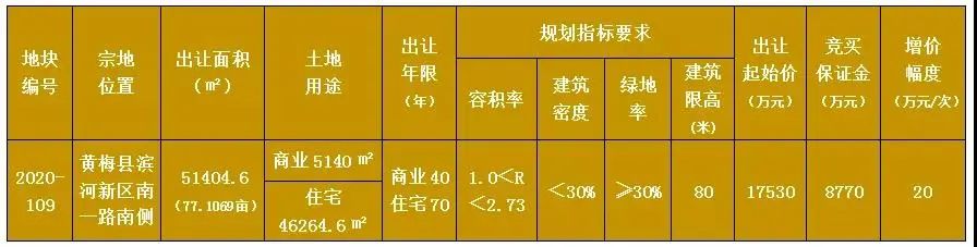 百强地产东投集团！以2.34亿竞得黄梅一中旁边优质地块