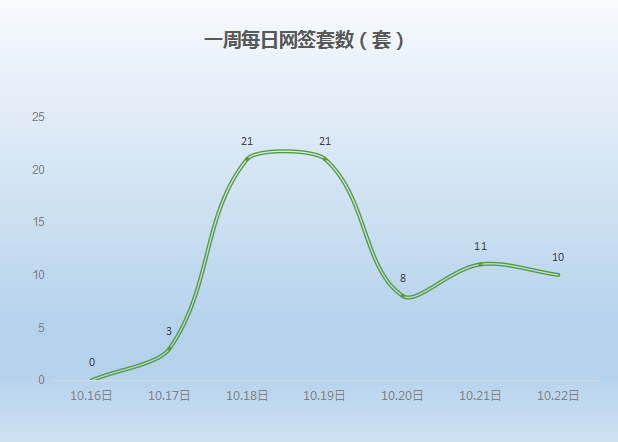 网签周报|10月第三周网签遇冷，断崖式下跌