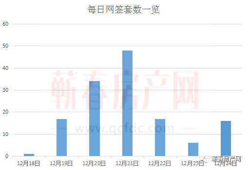 网签周报||年底买房潮来啦？本周网签冠军是这个楼盘...