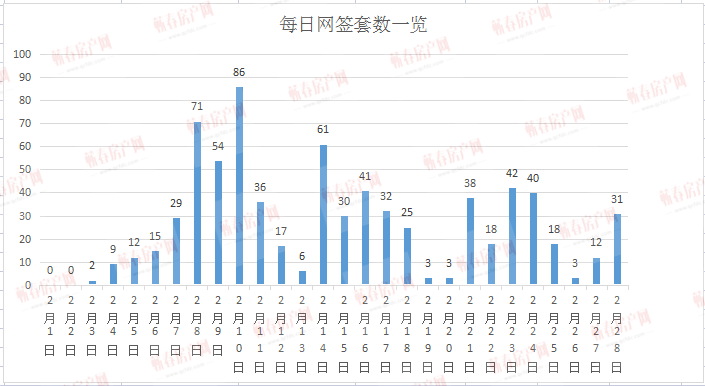 2月楼市月报！723套，网签再创新高！房价持续维稳