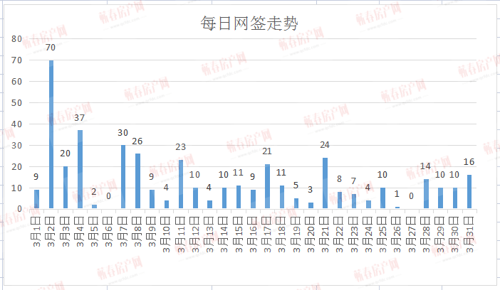 网签406套！蕲春楼市3月销售数据出炉！