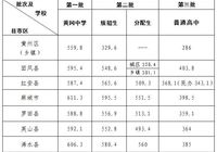 刚刚，2022年黄冈市高中阶段学校招生录取资格线公布！