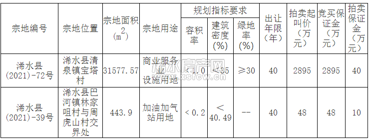 浠水县(2021)-72、39号两宗国有建设用地使用权拍卖
