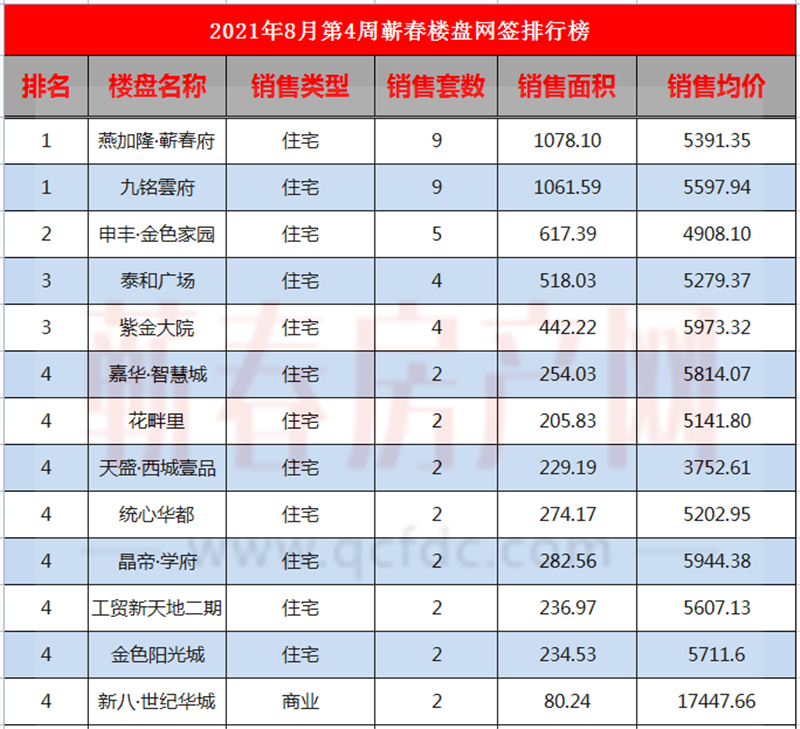 网签周报|双雄逐鹿，蕲春府、九铭雲府并列周冠军