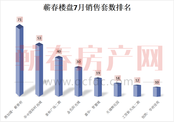 蕲春7月网签销售数据一览表及销售排名！