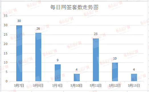 楼市周报|上周网签106套，成交小幅回落!
