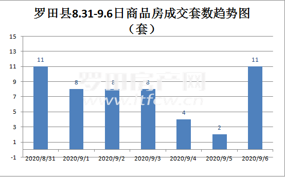 罗田楼市成交周报（2020.8.31-9.6）