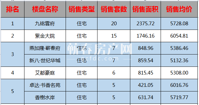 网签周报|实力爆发，九铭雲府连续三周摘桂冠