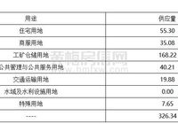黄梅县2021年度国有建设用地供应计划