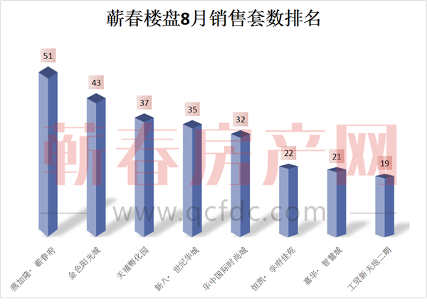 蕲春8月网签销售260套！