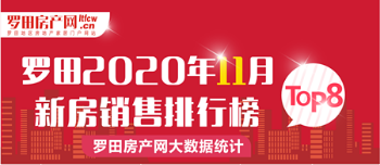 2020年罗田11月楼市销售TOP8排行榜曝光！