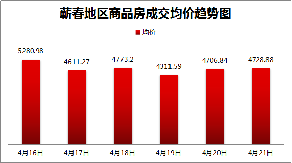 4月16日至4月21日 蕲春新房成交94套！