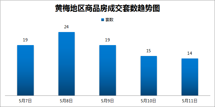 5月7日至5月12日黄梅新房成交96套