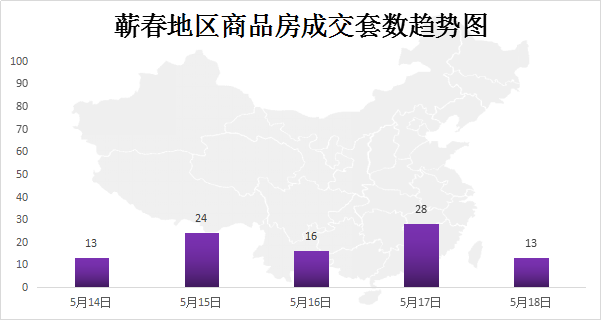 5月14日至5月18日 蕲春新房成交370套！