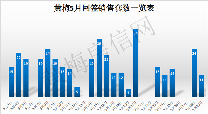 黄梅5月网签销售数据一览表及排名！