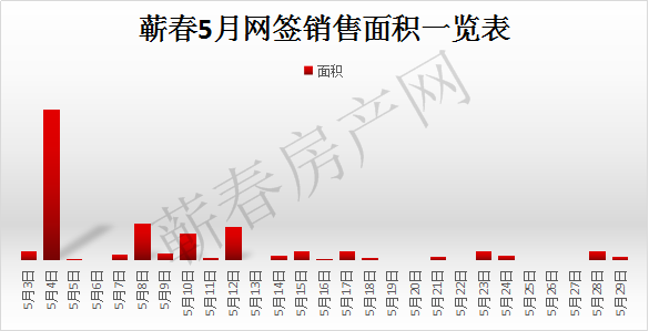 蕲春5月网签销售数据一览表及销售排名！