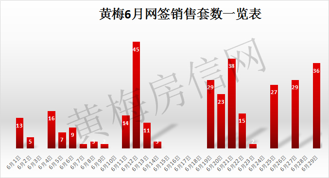 黃梅6月網(wǎng)簽銷售數(shù)據(jù)一覽表及排名！