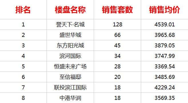 黃梅7月網(wǎng)簽銷售數(shù)據(jù)一覽表及排名！