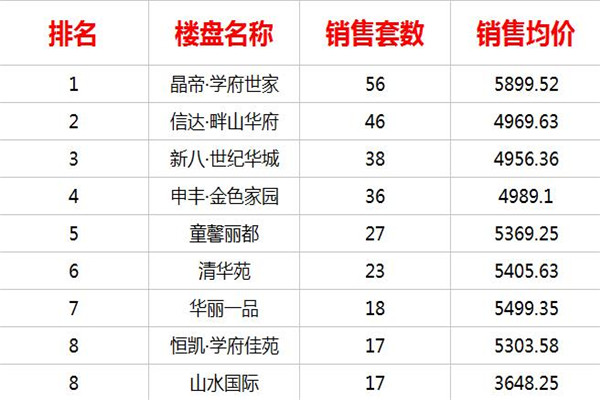 蕲春7月网签销售数据一览表及销售排名！