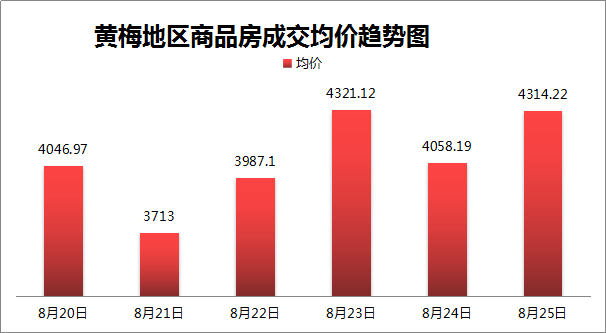 8月20日至8月25日黄梅新房成交63套