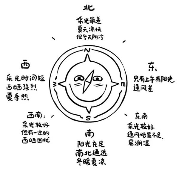 好的朝向，可不止南北通透那么简单！