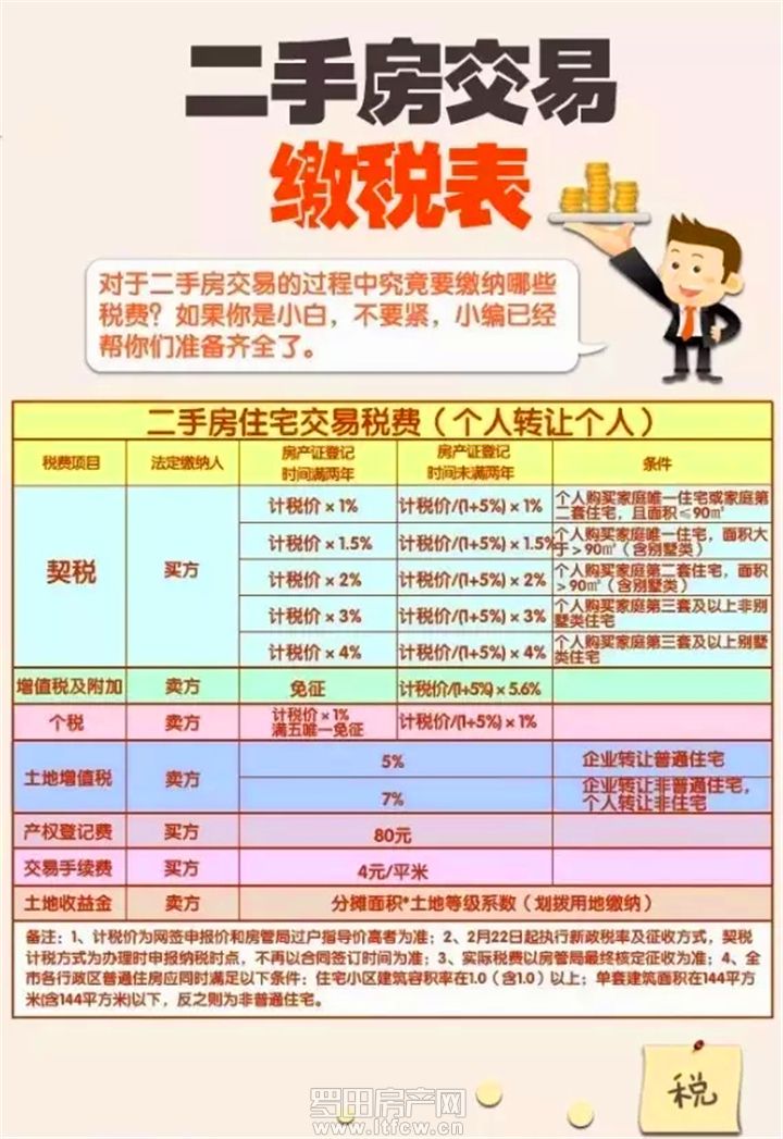 一张图看懂二手房交易税费！