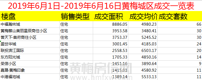 黄梅城区6月1日-6月15号网签215套