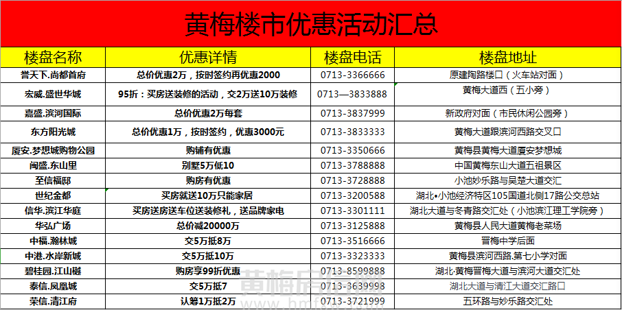 黄梅楼市热腾腾的优惠信息新鲜出炉