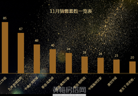 黄梅县&小池11月销售数据一览表