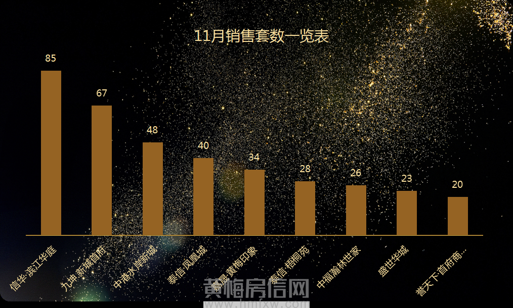 黄梅县11月销售数据一览表