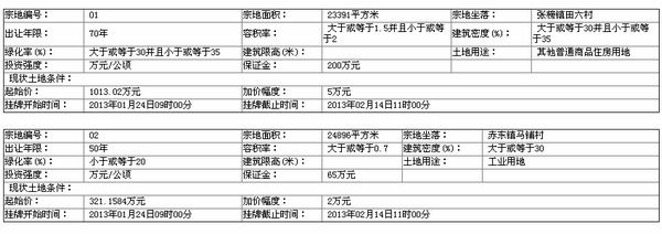 蕲春有土地使用权挂牌出让公告(蕲土资告字[2013]02号)