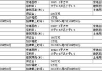浠水县有土地使用权挂牌出让公告(浠土资告字[2013]07号)