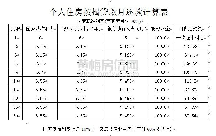 個人住房 按揭貸款月還款計算表