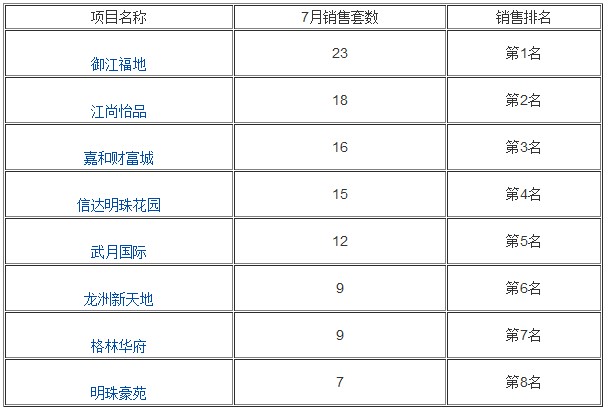 2014年7月份武穴楼盘网签数据一览表