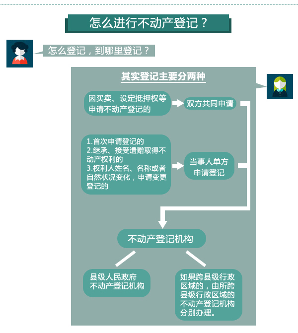 不动产登记吓到了谁？ 一张图教你看懂不动产登记