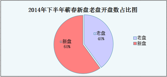 蕲春2014下半年楼市开盘预告