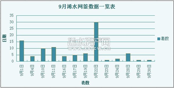 浠水9月份网签数据分析及销售排名