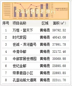 2014黄梅楼市销售排行榜出炉 誉天下蝉联销冠