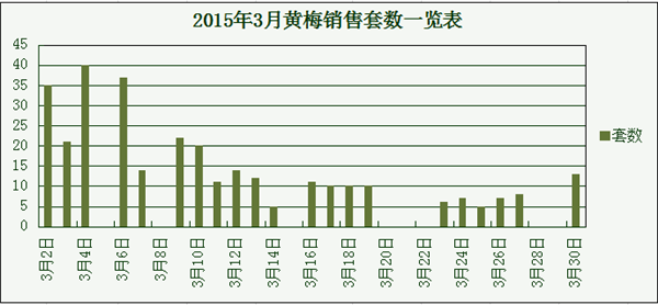 2015年3月黄梅网签数据一览表及销售排名