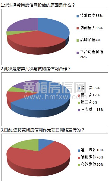 黄梅房信网楼市回访各大楼盘调查数据显示图