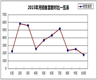 2015年10月武穴网签数据分析及销售排名