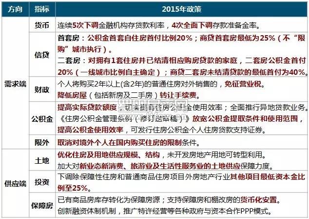【研究报告】中国房地产市场2015总结与2016趋势展望