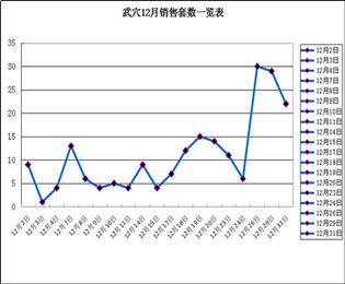 2015年12月武穴网签数据分析及销售排名