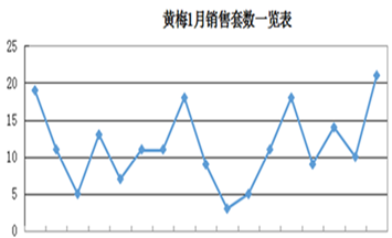 黄梅1月网签销售一览表大盘点及销售排名