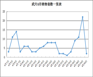 2016年4月武穴网签数据分析及销售排名